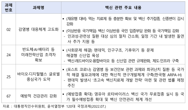 「윤석열정부 120대 국정과제」 백신 관련 주요 내용