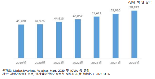 전세계 백신 시장 현황 및 전망(‘19~’25년)
