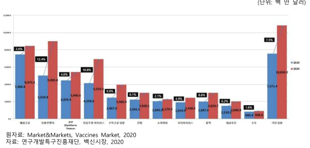 글로벌 백신 시장의 주요 질환별 시장 현황 및 전망(‘19년~’24년)