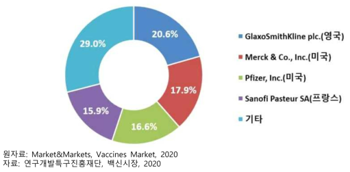 글로벌 백신 시장의 주요 기업 시장 점유율 현황(‘18년)