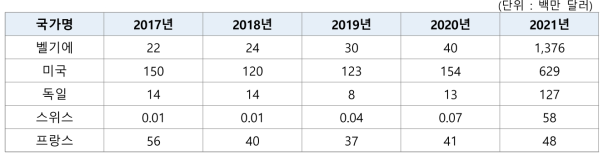 한국의 백신 수입 상위 5개국 수입현황
