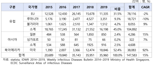 A형간염 환자 발생 국가 및 발생 현황(2015~2019)