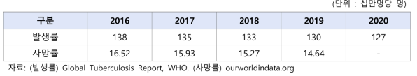 결핵 환자 발생 현황(2016~2020)