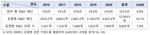 연도별 총 R&D 예산 및 감염병 R&D 예산·과제 수