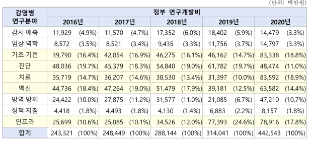 감염병 연구분야별 정부 연구개발비 변동 추이(’16~’20년)