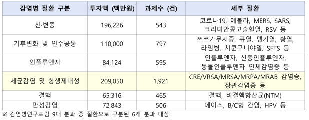 감염병 질환별 투자 현황(’16~’20년)