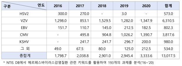 헤르페스바이러스종별 R&D 예산(단위: 백만원)