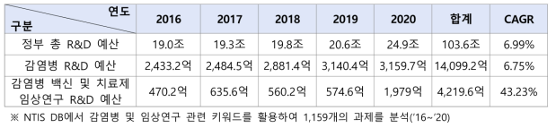 연도별 총 R&D 예산 및 감염병 R&D 예산·과제 수