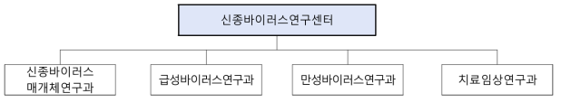 신종바이러스연구센터 기구도