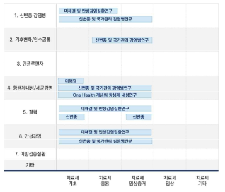 감염병관리기술개발(내역사업 4개) 치료제 연구단계별 (2020~2022)