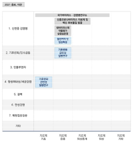 국가보건의료연구인프라구축(내역사업 8개) 치료제 연구단계별 (2020~2022)