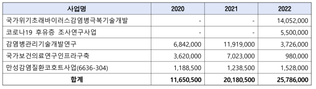 신종바이러스센터 주요 사업별 예산 현황