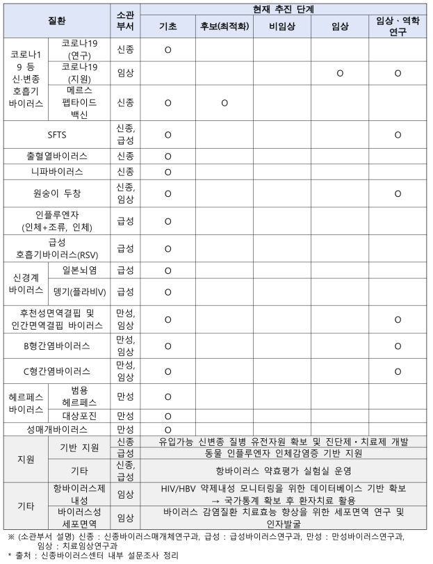 질환별 연구 추진 단계 현황