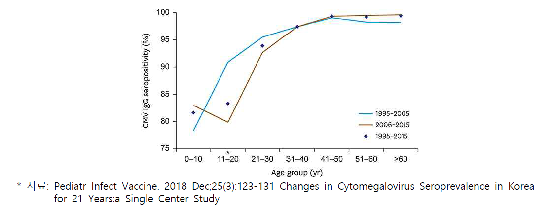 거대세포바이러스 감염률 변화추이(연령 및 출생연도별)