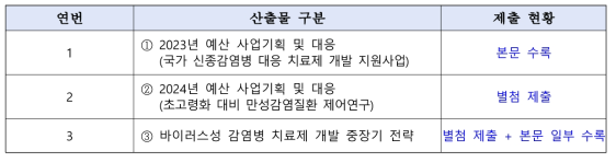 최종 연구 수행결과 산출물 도출 현황