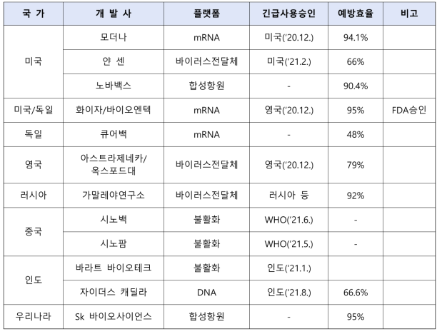 세계 코로나19 백신 개발현황