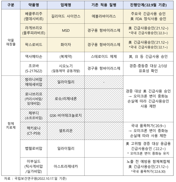 주요 코로나19 치료제 개발 동향