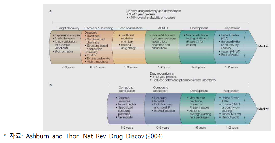 통상적인 신약 개발 vs 약물 재창출