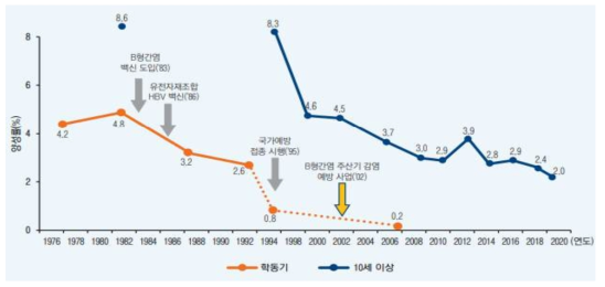 B형간염 표면 항원 양성률 변화