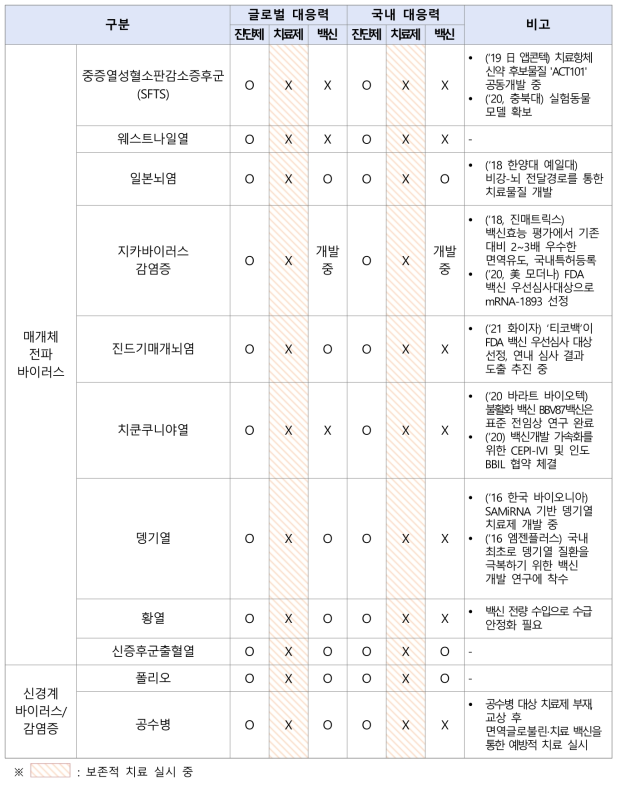 기후변화·매개체 바이러스 감염에 대한 글로벌 및 국내 대응력