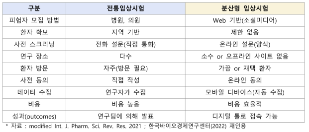 기존 임상시험과 분산형 임상시험의 특징