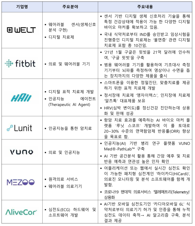 국내·외 디지털 바이오마커 주요 기업 내용