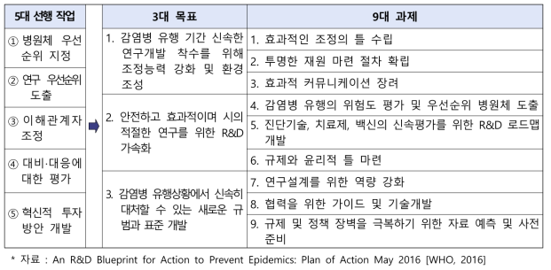 WHO R&D Blue Print 3대 목표 및 9대 과제