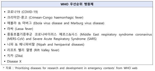 WHO R&D 우선순위 병원체