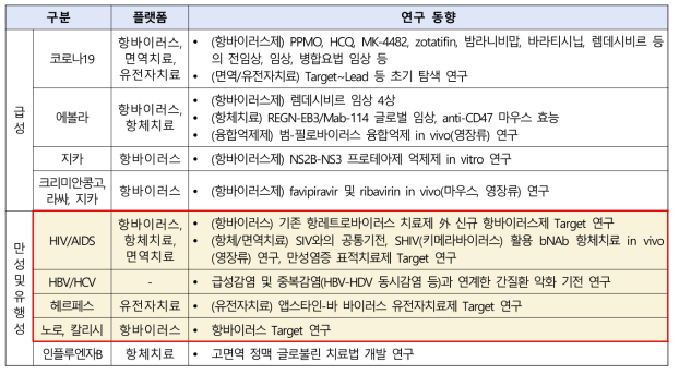 NIAID의 주요 바이러스 치료제 연구개발 동향