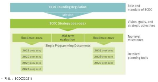 ECDC의 프레임워크(2021-2027)
