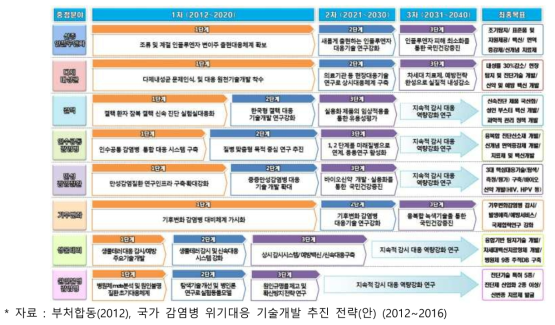 감염병 질환별 중장기 기술개발 로드맵