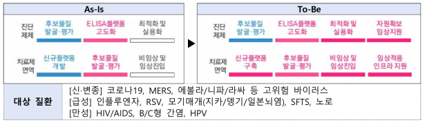 후보물질 확보부터 임상중개 연계 강화