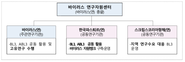 바이러스 연구자원센터 구축 체계도(안)