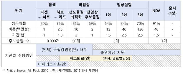 신약 개발 전주기 단계 및 통계