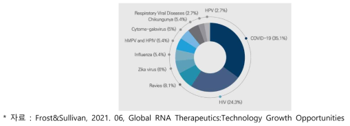 글로벌 mRNA 백신 임상시험(감염병 질환)분포현황(‘20)