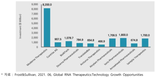 주요기업의 RNA치료제 투자현황(2021)