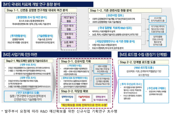 연구추진 Framework