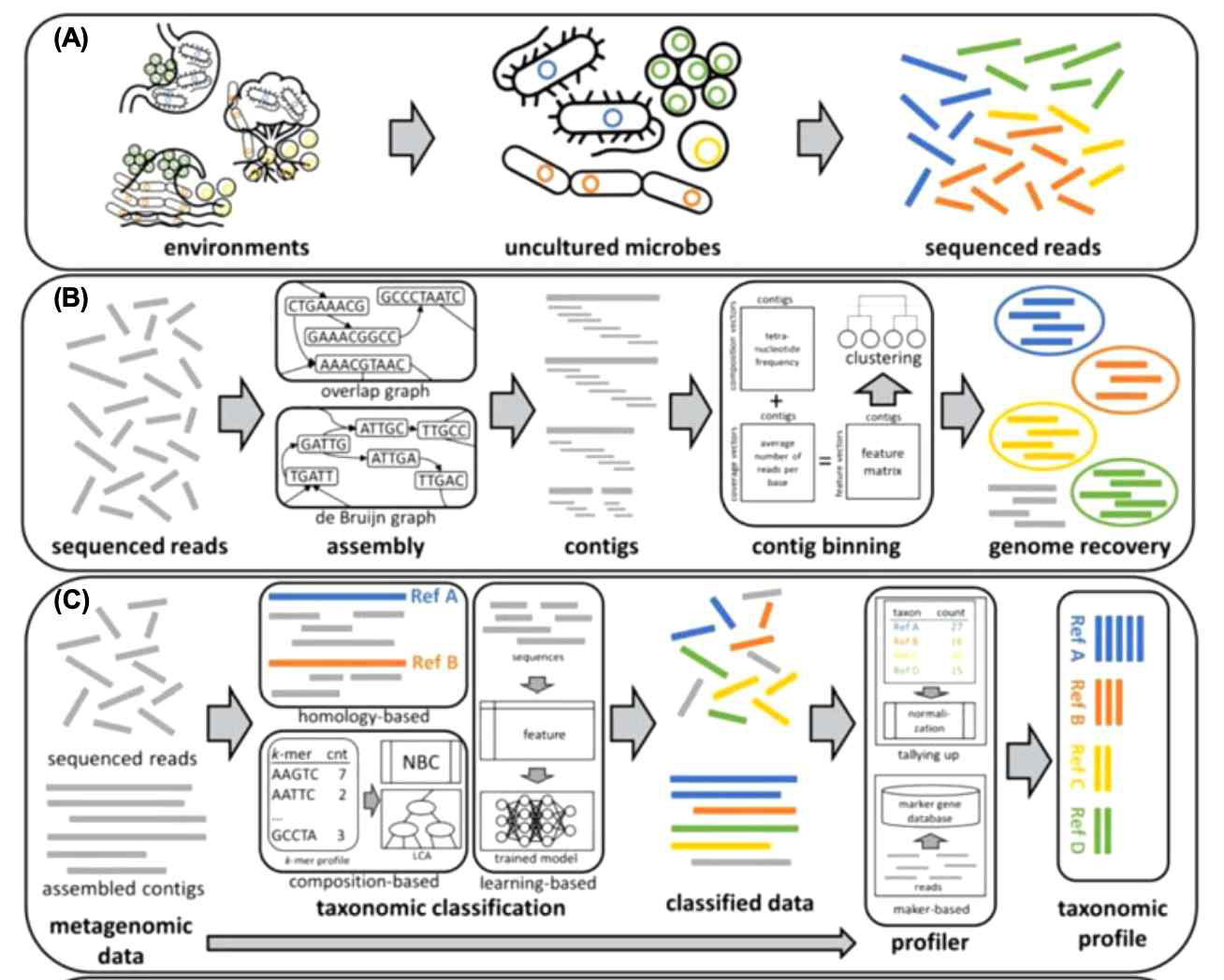 메타유전체 데이터를 이용한 마이크로바이옴 세균 구성 프로파일링. 시퀀싱(A), 메타유전체 조립을 이용한 profiling (B), 마커 및 유전자를 이용한 profiling (C)