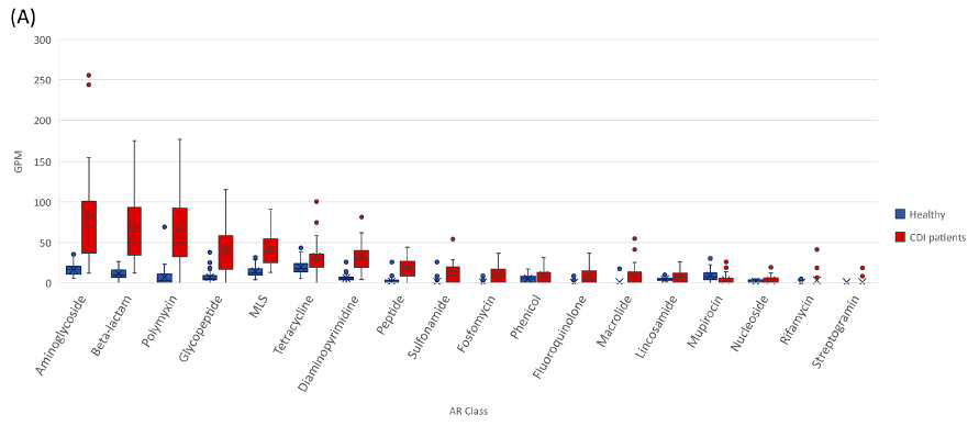 건강인과 CDI 환자의 장내 resistome 차이 (Scientific Reports 2020;10:17608)