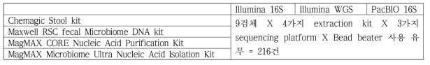 분석 표준화 1차 실험