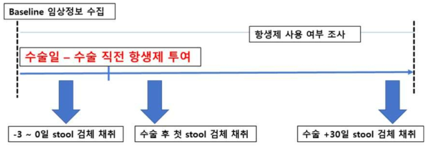 수술 전 예방적 항생제 사용 환자군 연구 모식도