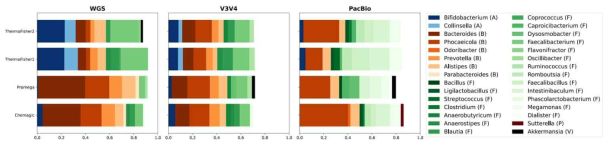 1차 표준화 실험 genus level microbial community 분포