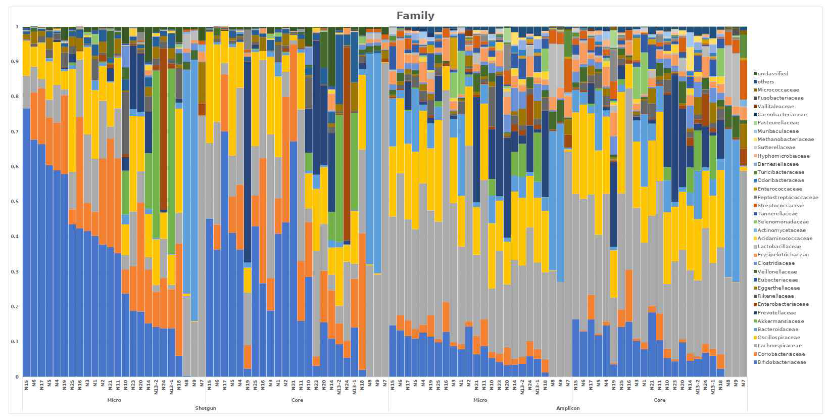 정상인 24명의 stool sample의 microbiome 분석 결과 (family level)