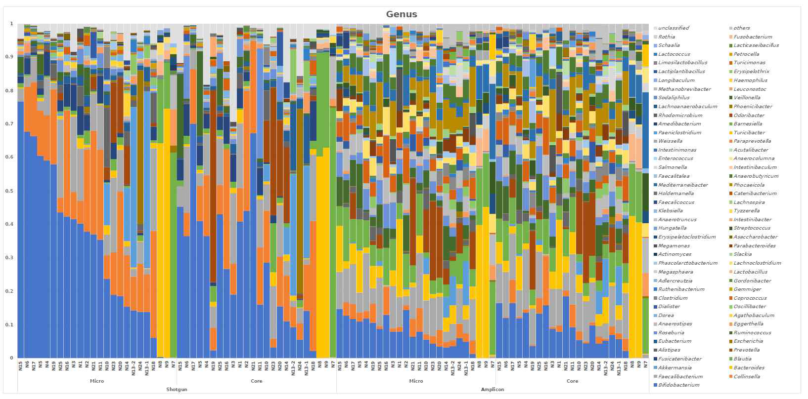 정상인 24명의 stool sample의 microbiome 분석 결과 (genus level)