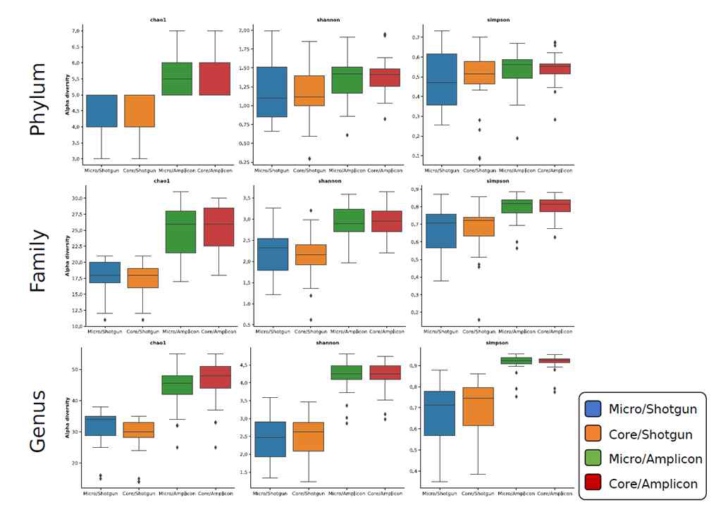 Extraction 방법, Sequencing 방법에 따른 alpha diversity