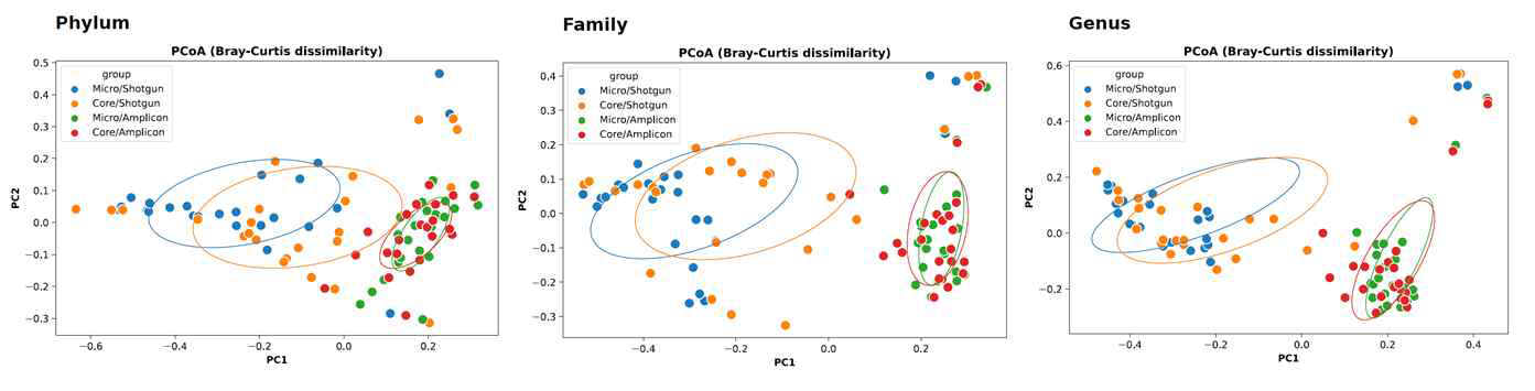 Extraction 방법, Sequencing 방법에 따른 beta diversity (pylum, family, genus level)