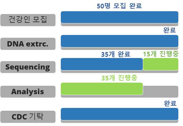 건강인 모집 현황