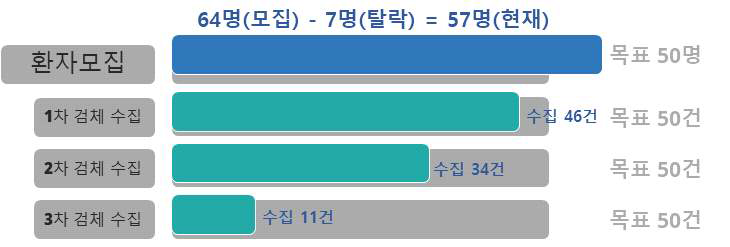 항생제 사용 전후 마이크로바이옴 분석 전향적 환자 모집 진행 상황