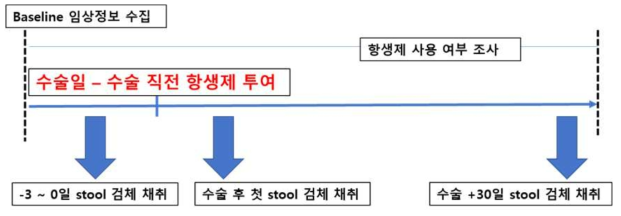 수술 전 예방적 항생제 사용 환자군 연구 모식도