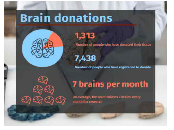 Parkinsons UK Brain Bank - Brain donations
